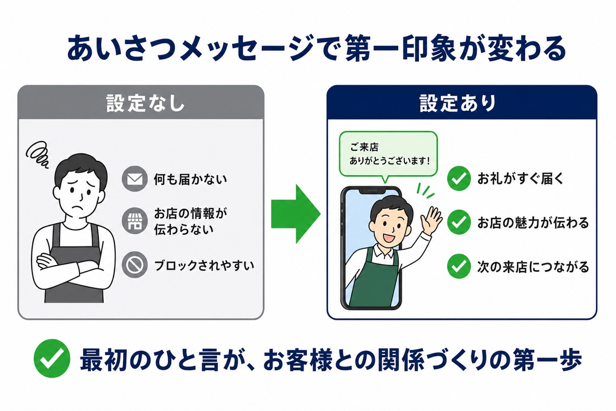 あいさつメッセージの設定なしと設定ありの比較図解。設定ありでは、お礼がすぐ届き、お店の魅力が伝わり、次の来店につながる