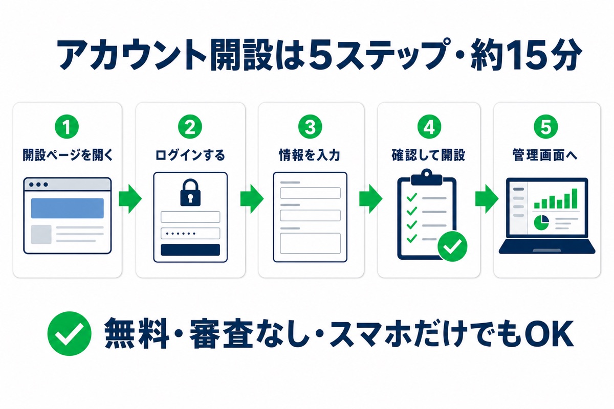 LINE公式アカウント開設の5ステップ。開設ページを開く、ログインする、情報を入力、確認して開設、管理画面へ。無料・審査なし・スマホだけでもOK