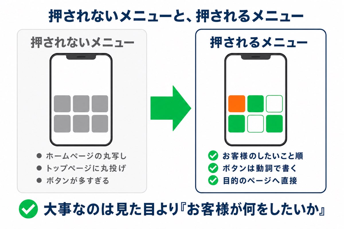 押されないリッチメニューと押されるリッチメニューの比較図。どちらも6分割で、押されるメニューは色分けで押してほしいボタンを強調している。