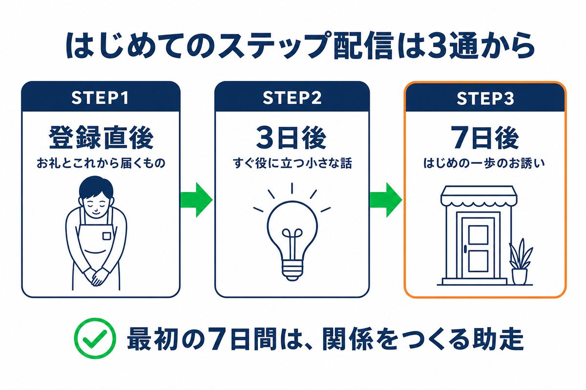 はじめてのステップ配信は3通から。登録直後にお礼、3日後にお役立ちの話、7日後にお誘いを送る流れの図解