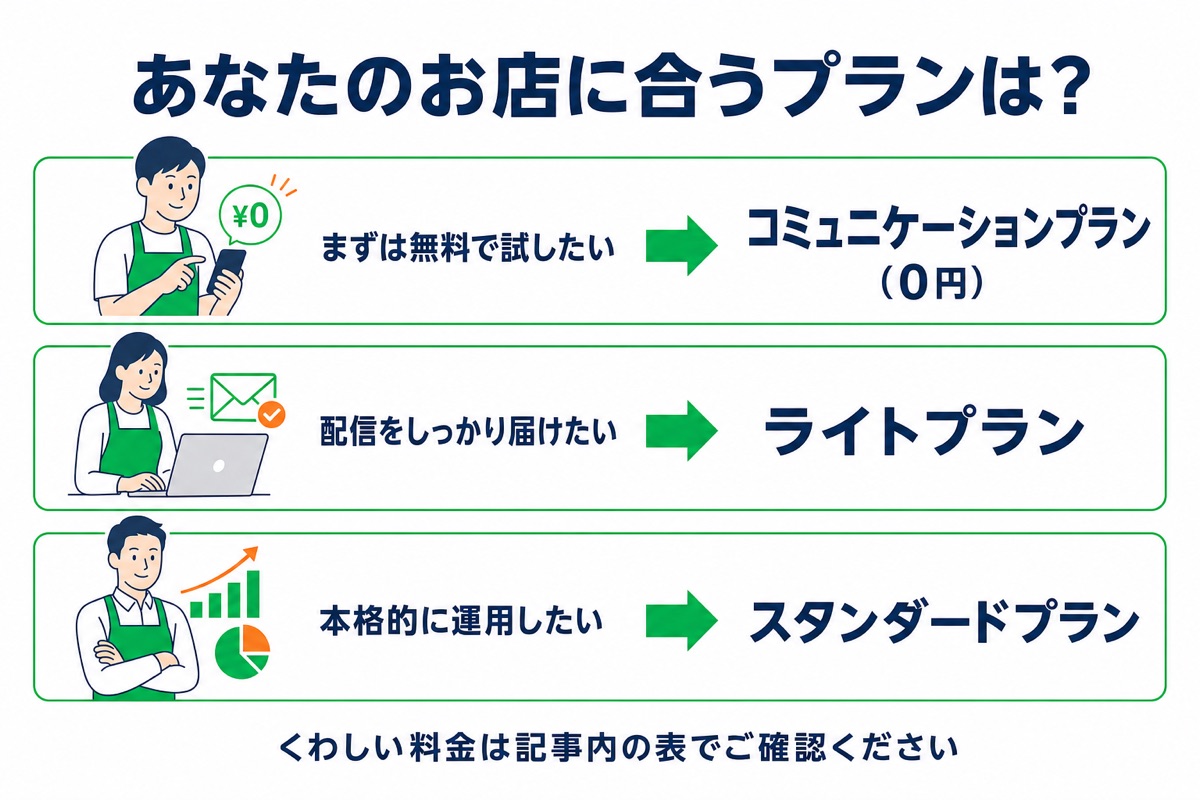 お店に合うプランの選び方。まずは無料で試したいならコミュニケーションプラン、配信をしっかり届けたいならライトプラン、本格的に運用したいならスタンダードプラン